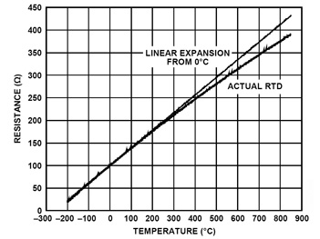 Figure 3: RTD Transfer Function.